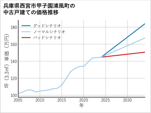 兵庫県西宮市甲子園浦風町の中古戸建て価格推移