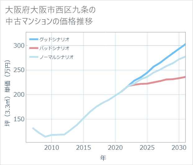 大阪府大阪市西区九条の中古マンション価格推移