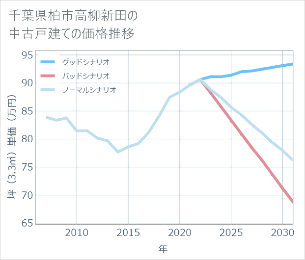 千葉県柏市高柳新田の中古戸建て価格推移
