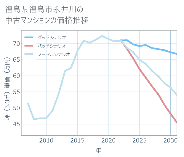 福島県福島市永井川の中古マンション価格推移