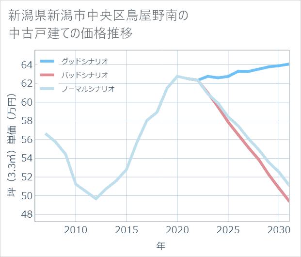 新潟県新潟市中央区鳥屋野南の中古戸建て価格推移