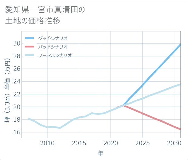 愛知県一宮市真清田の土地価格推移