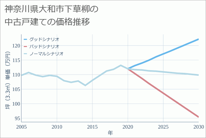 神奈川県大和市下草柳の中古戸建て価格推移