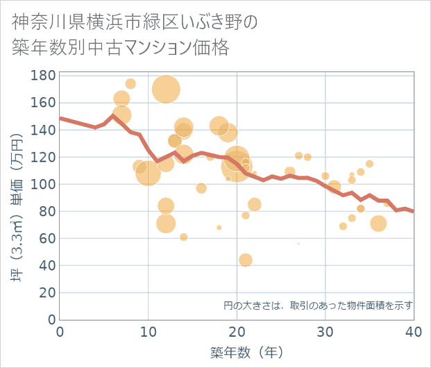 神奈川県横浜市緑区いぶき野の築年数別の中古マンション坪単価