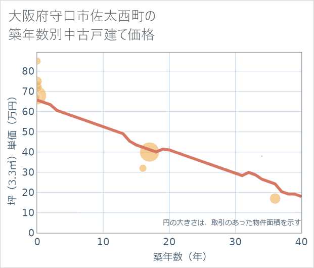 大阪府守口市佐太西町の築年数別の中古戸建て坪単価