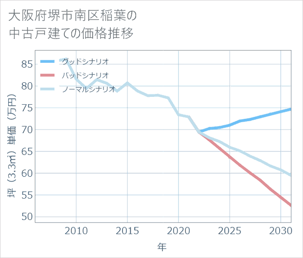 大阪府堺市南区稲葉の中古戸建て価格推移