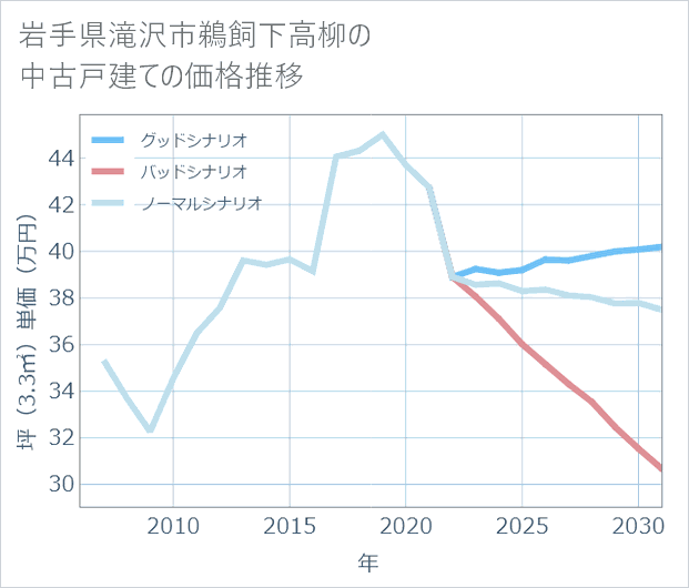 岩手県滝沢市鵜飼下高柳の中古戸建て価格推移