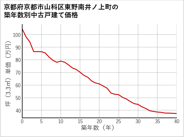 京都府京都市山科区東野南井ノ上町の築年数別の中古戸建て坪単価
