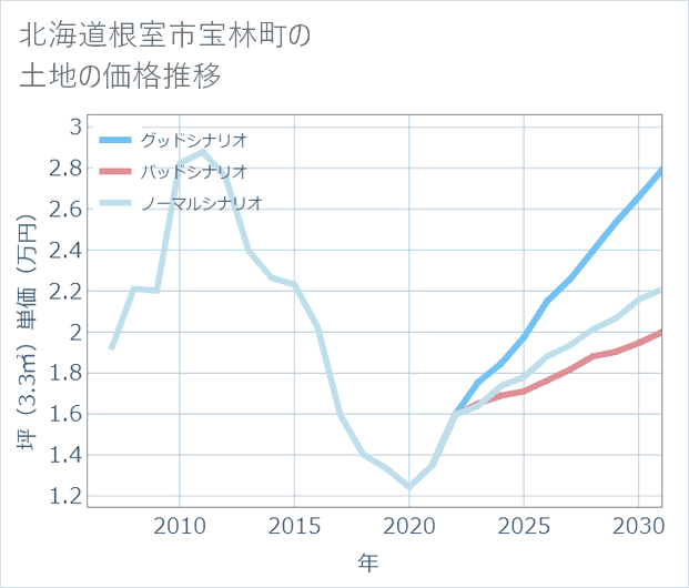 北海道根室市宝林町の土地価格推移