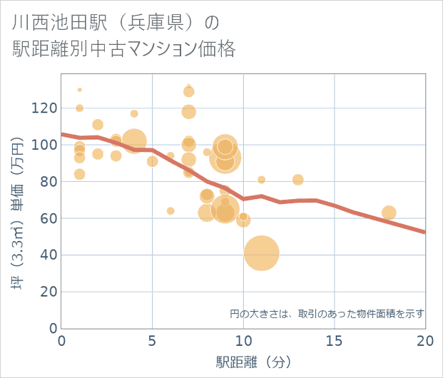 川西池田駅(兵庫県)の徒歩距離別の中古マンション坪単価