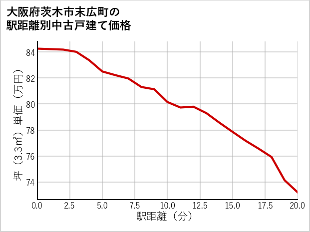 大阪府茨木市末広町の徒歩距離別の中古戸建て坪単価