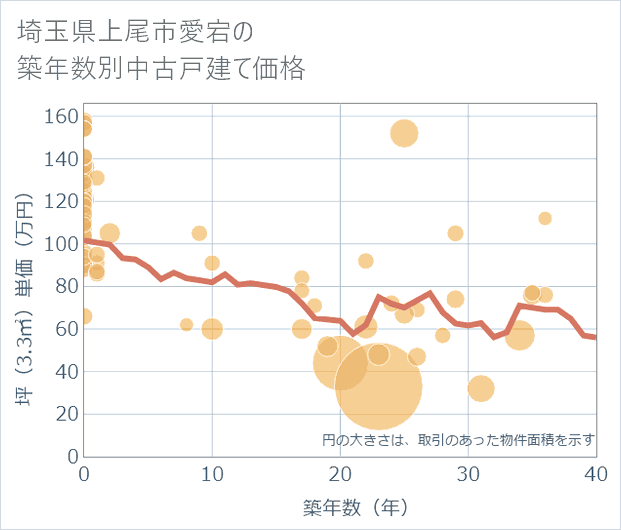 埼玉県上尾市愛宕の築年数別の中古戸建て坪単価