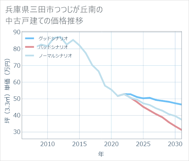兵庫県三田市つつじが丘南の中古戸建て価格推移