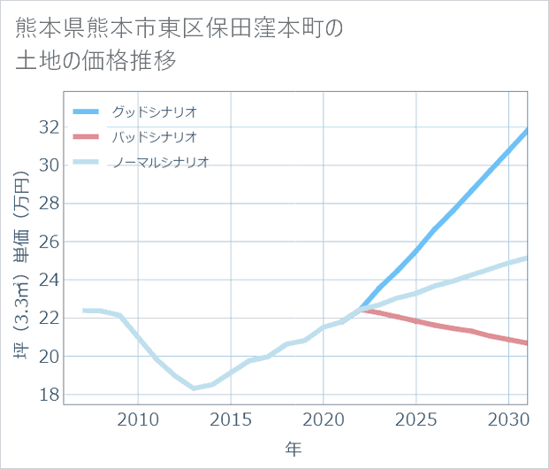 熊本県熊本市東区保田窪本町の土地価格推移