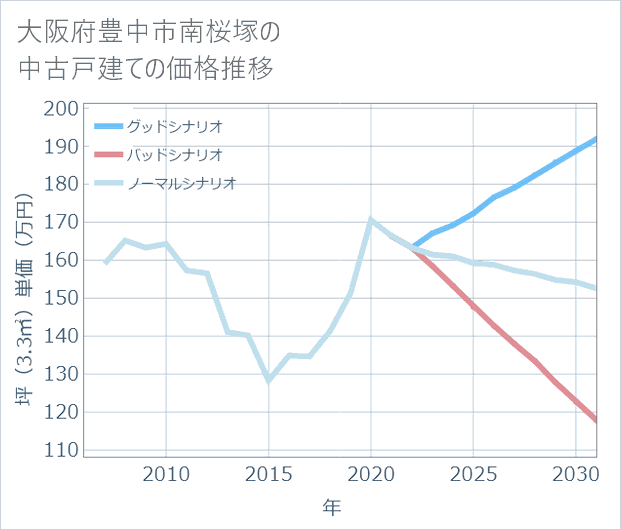大阪府豊中市南桜塚の中古戸建て価格推移