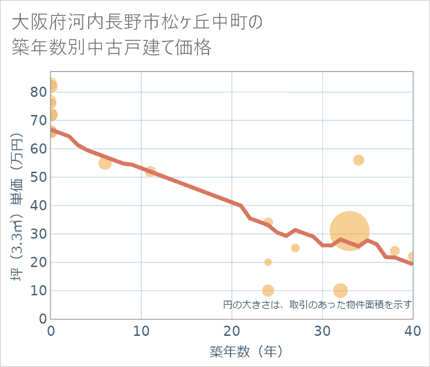 大阪府河内長野市松ケ丘中町の築年数別の中古戸建て坪単価