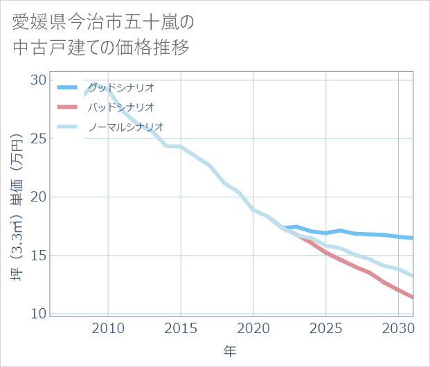 愛媛県今治市五十嵐の中古戸建て価格推移