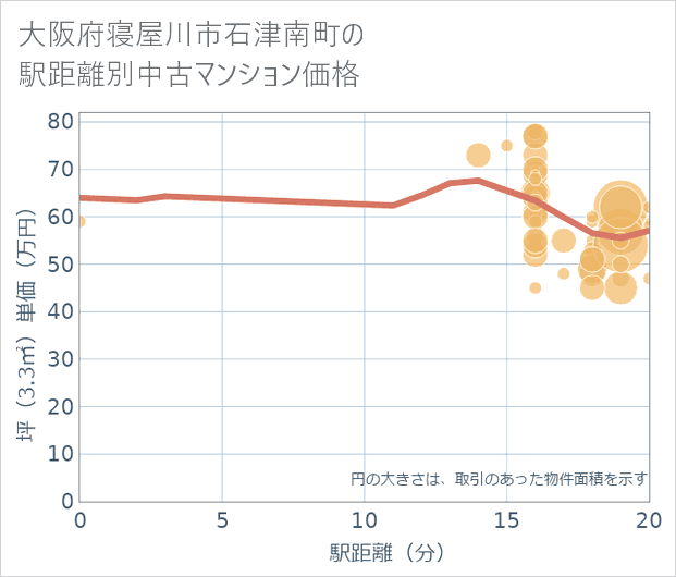 大阪府寝屋川市石津南町の徒歩距離別の中古マンション坪単価