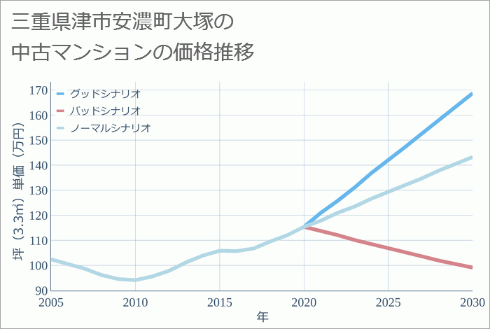 三重県津市安濃町大塚の中古マンション価格推移