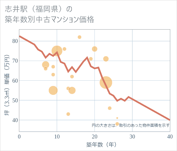 志井駅(福岡県)の築年数別の中古マンション坪単価