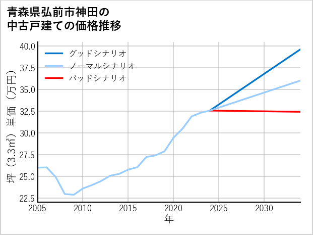 青森県弘前市神田の中古戸建て価格推移