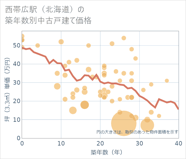 西帯広駅(北海道)の築年数別の中古戸建て坪単価
