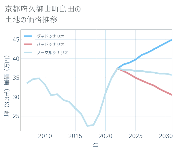 京都府久御山町島田の土地価格推移