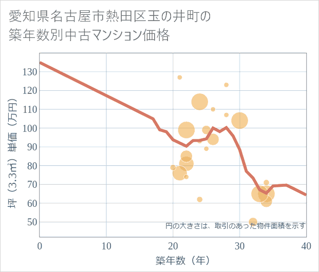 愛知県名古屋市熱田区玉の井町の築年数別の中古マンション坪単価