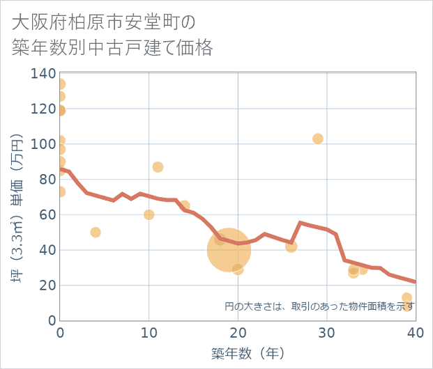 大阪府柏原市安堂町の築年数別の中古戸建て坪単価