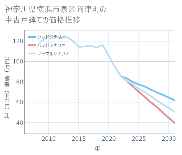 神奈川県横浜市泉区岡津町の中古戸建て価格推移