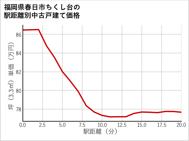 福岡県春日市ちくし台の徒歩距離別の中古戸建て坪単価