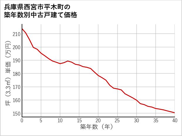 兵庫県西宮市平木町の築年数別の中古戸建て坪単価