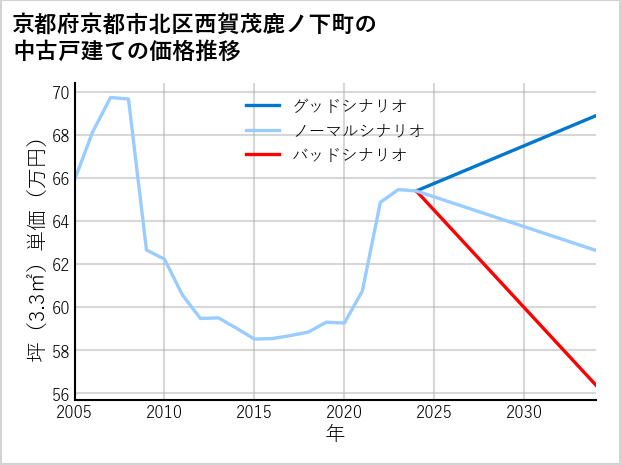 京都府京都市北区西賀茂鹿ノ下町の中古戸建て価格推移
