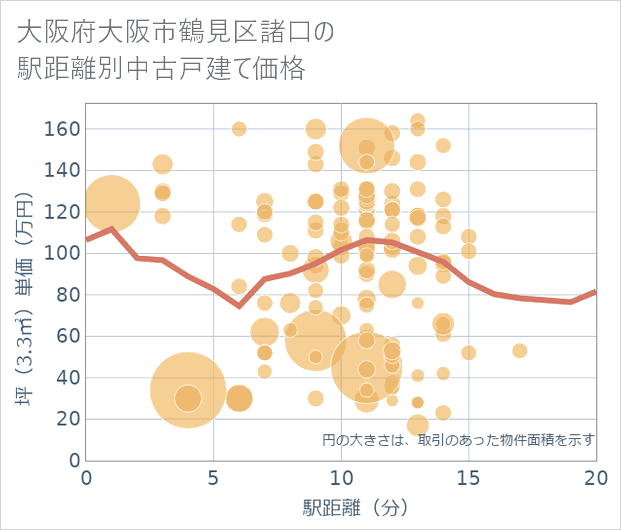 大阪府大阪市鶴見区諸口の徒歩距離別の中古戸建て坪単価