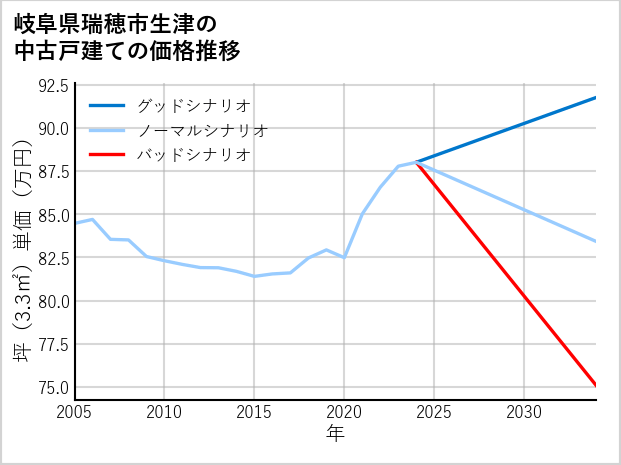 岐阜県瑞穂市生津の中古戸建て価格推移