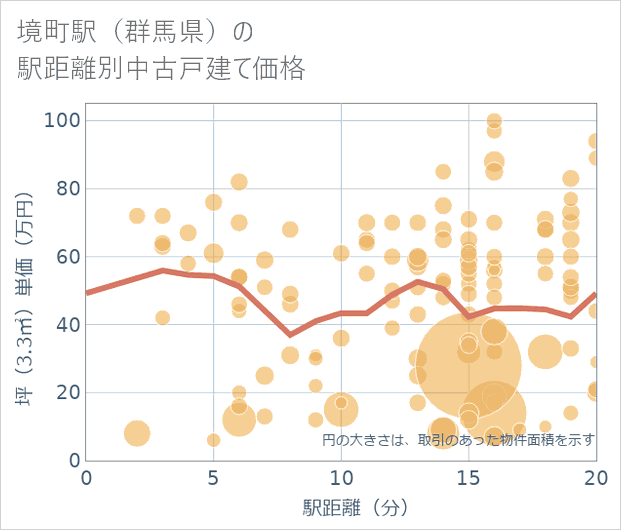 境町駅(群馬県)の徒歩距離別の中古戸建て坪単価