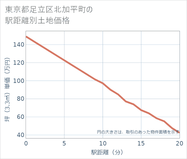 東京都足立区北加平町の徒歩距離別の土地坪単価
