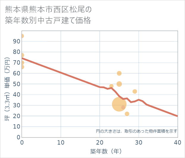 熊本県熊本市西区松尾の築年数別の中古戸建て坪単価