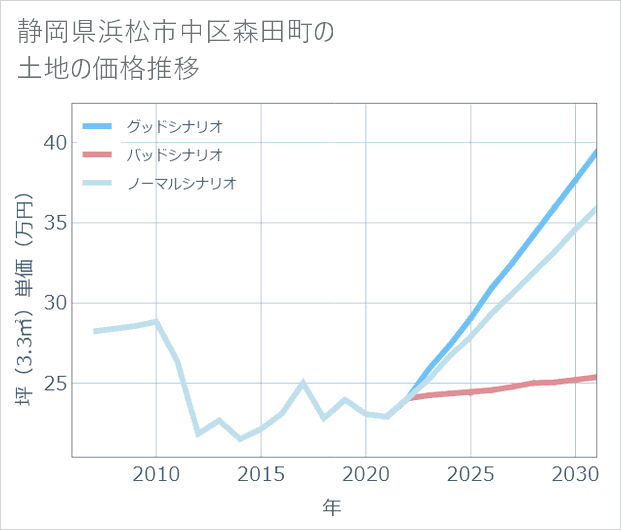 静岡県浜松市中区森田町の土地価格推移