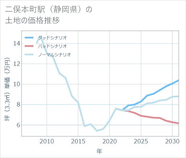 二俣本町駅(静岡県)の土地価格推移