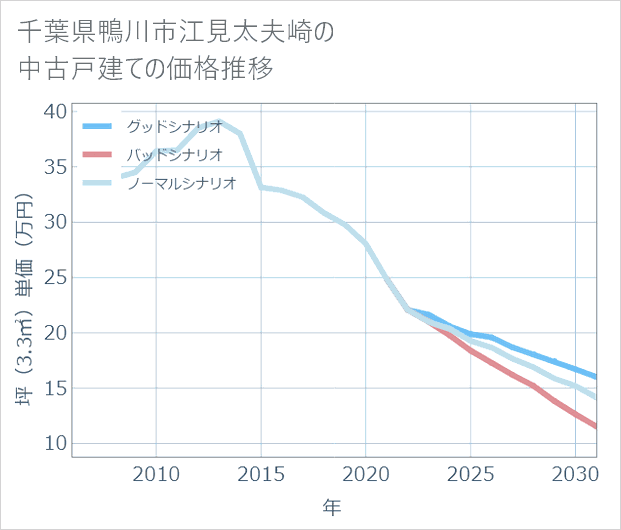 千葉県鴨川市江見太夫崎の中古戸建て価格推移