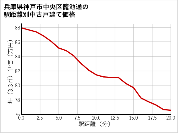 兵庫県神戸市中央区籠池通の徒歩距離別の中古戸建て坪単価