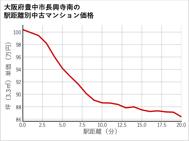 大阪府豊中市長興寺南の徒歩距離別の中古マンション坪単価