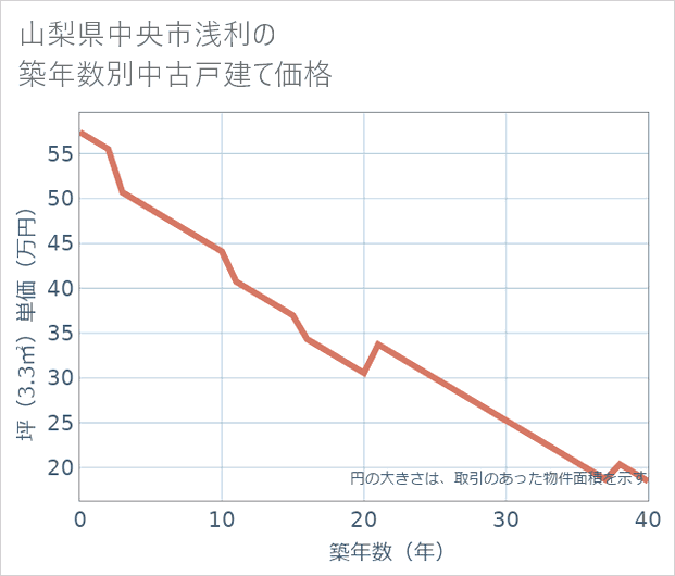 山梨県中央市浅利の築年数別の中古戸建て坪単価