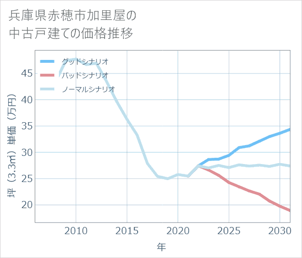 兵庫県赤穂市加里屋の中古戸建て価格推移