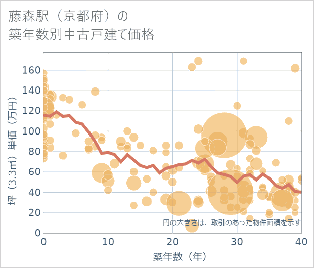 藤森駅（京都府）の築年数別の中古戸建て坪単価