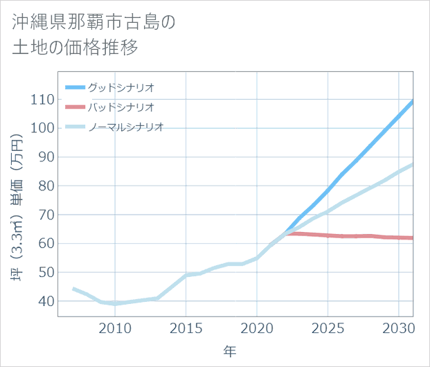 沖縄県那覇市古島の土地価格推移