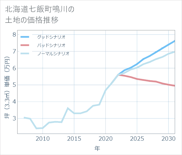 北海道七飯町鳴川の土地価格推移