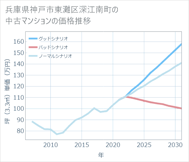 兵庫県神戸市東灘区深江南町の中古マンション価格推移