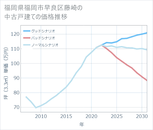 福岡県福岡市早良区藤崎の中古戸建て価格推移